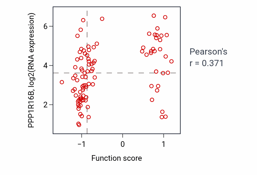 Per-sample scatter of Neurofilament cytoskeleton organization activity vs PPP1R16B in GBM.