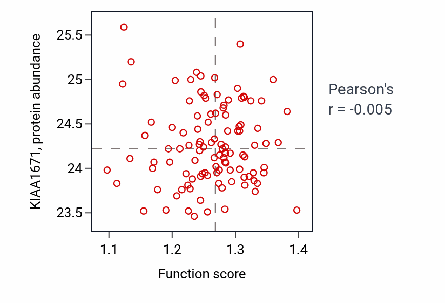 Per-sample scatter of Neurofilament cytoskeleton organization activity vs KIAA1671 in LSCC.