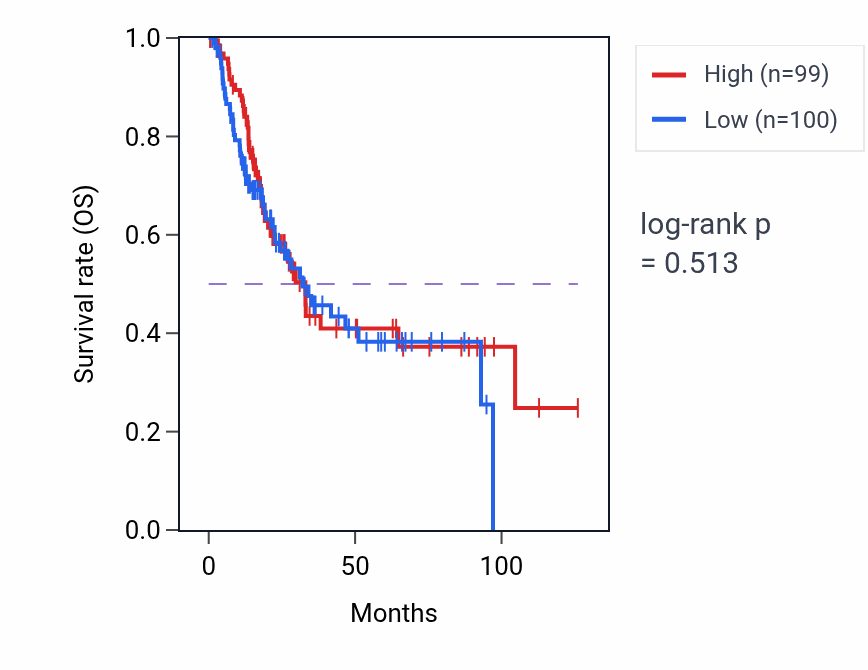 Kaplan&ndash;Meier survival curve for Neurofilament cytoskeleton organization pathway activity in BLCA: high vs low activity groups.