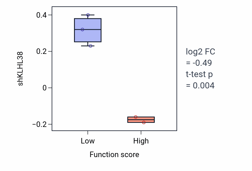 Box plot of KLHL38 in Positive regulation of epithelial cell proliferation involved in wound healing-low vs -high samples in BLOOD_Lymphoma.
