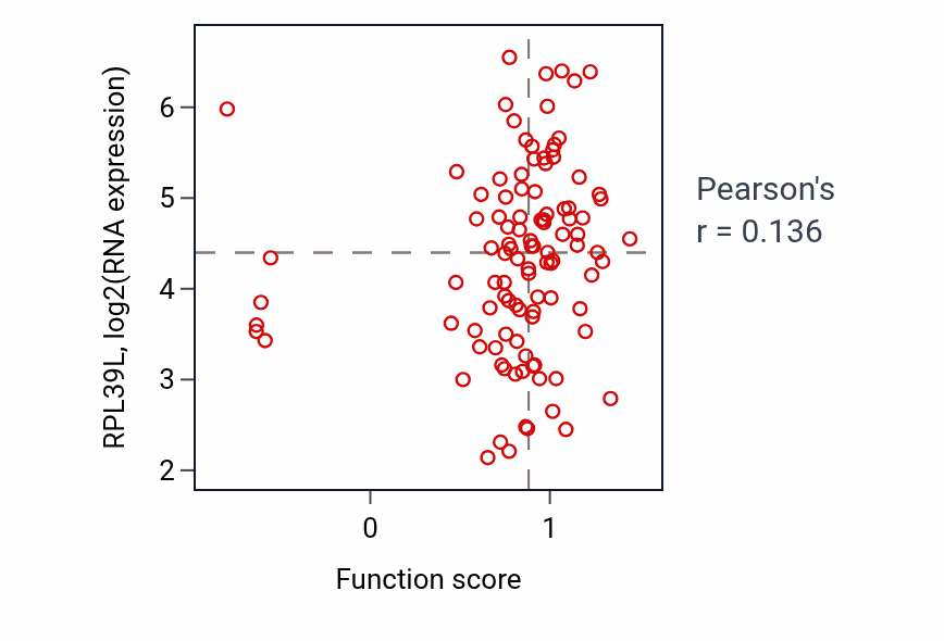 Per-sample scatter of Positive regulation of epithelial cell proliferation involved in wound healing activity vs RPL39L in LUAD.