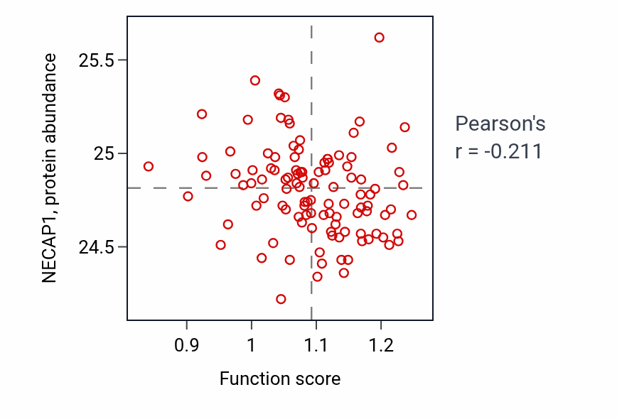 Per-sample scatter of Positive regulation of epithelial cell proliferation involved in wound healing activity vs NECAP1 in LUAD.