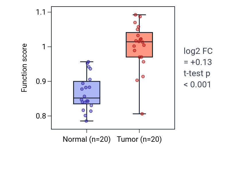 Tumor-vs-normal pathway-activity box plot for Positive regulation of epithelial cell proliferation involved in wound healing in KIRC.