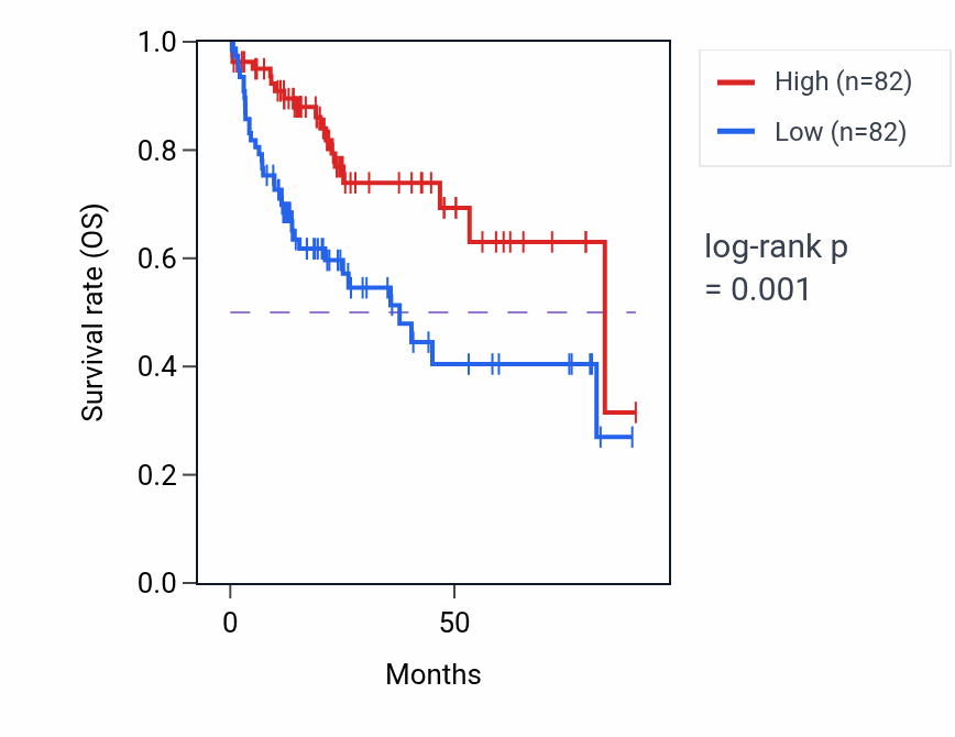 Kaplan&ndash;Meier survival curve for Positive regulation of epithelial cell proliferation involved in wound healing pathway activity in LIHC.
