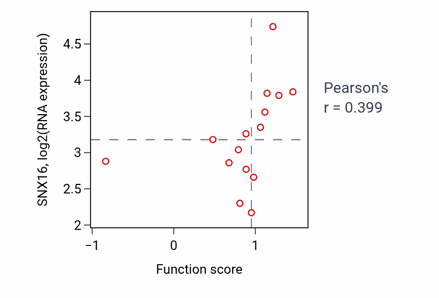 Per-sample scatter of Angiogenesis involved in wound healing activity vs SNX16 in KIDNEY.