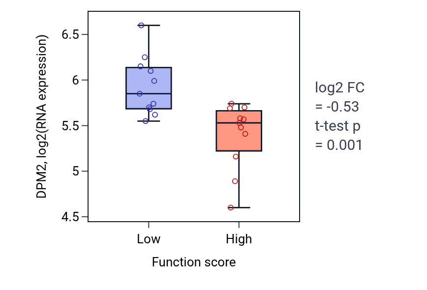 Box plot of DPM2 in Angiogenesis involved in wound healing-low vs -high samples in SOFT_TISSUE.
