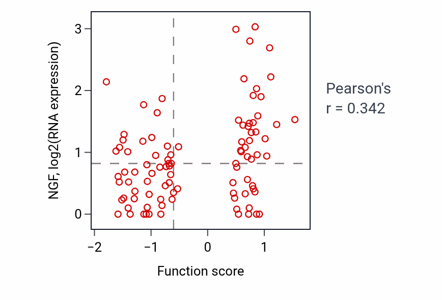 Per-sample scatter of Angiogenesis involved in wound healing activity vs NGF in UCEC.