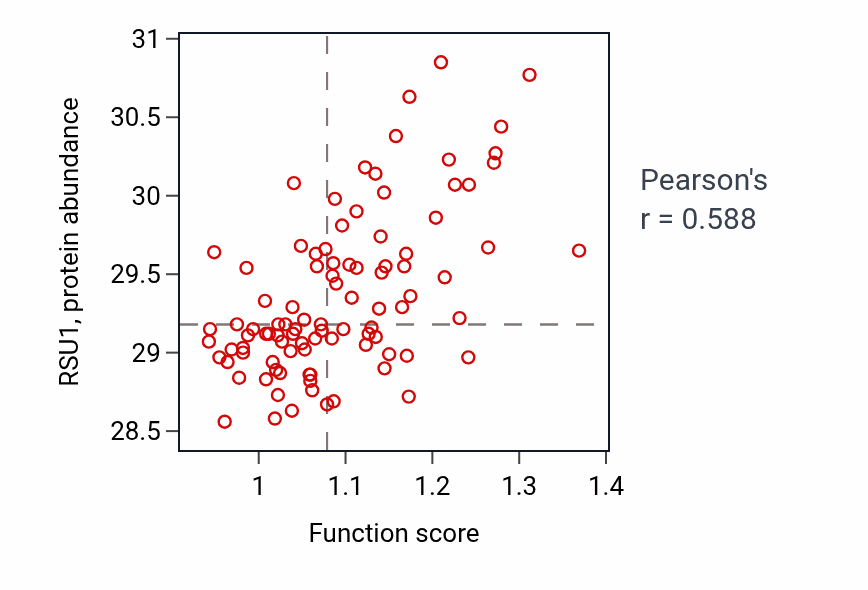 Per-sample scatter of Angiogenesis involved in wound healing activity vs RSU1 in UCEC.