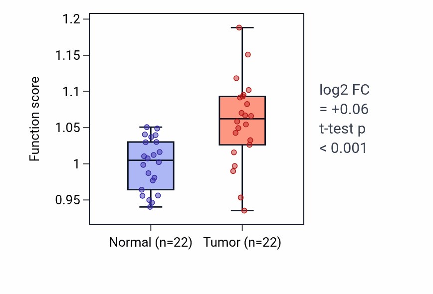Tumor-vs-normal pathway-activity box plot for Angiogenesis involved in wound healing in LIHC.