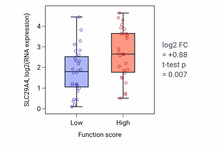 Box plot of SLC29A4 in Mammary gland involution-low vs -high samples in BREAST.