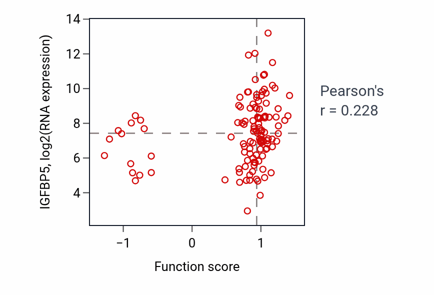 Per-sample scatter of Mammary gland involution activity vs IGFBP5 in BRCA.