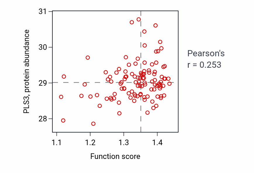 Per-sample scatter of Mammary gland involution activity vs PLS3 in LUAD.