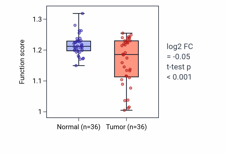 Tumor-vs-normal pathway-activity box plot for Mammary gland involution in KIRC.