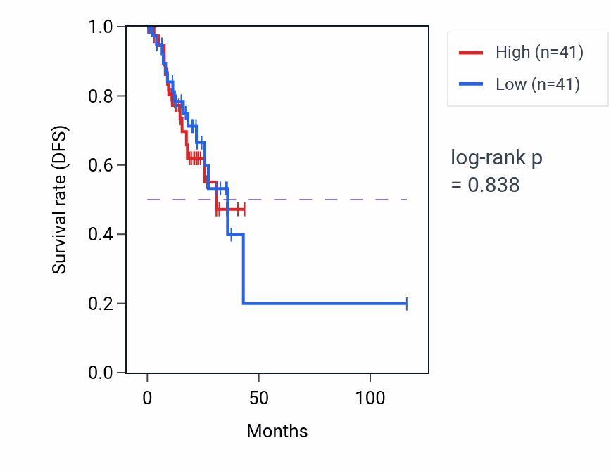 Kaplan&ndash;Meier survival curve for Mammary gland involution pathway activity in STAD.