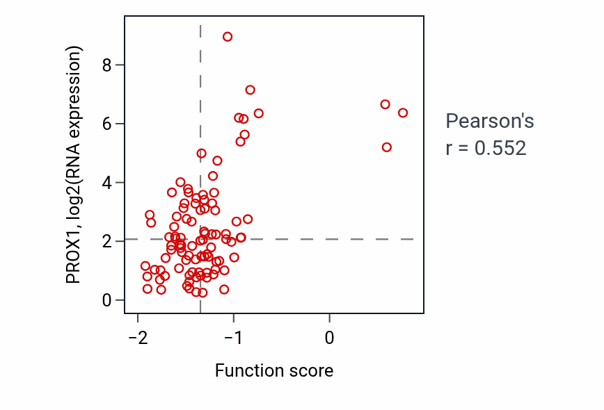 Per-sample scatter of Embryonic retina morphogenesis in camera-type eye activity vs PROX1 in UCEC.