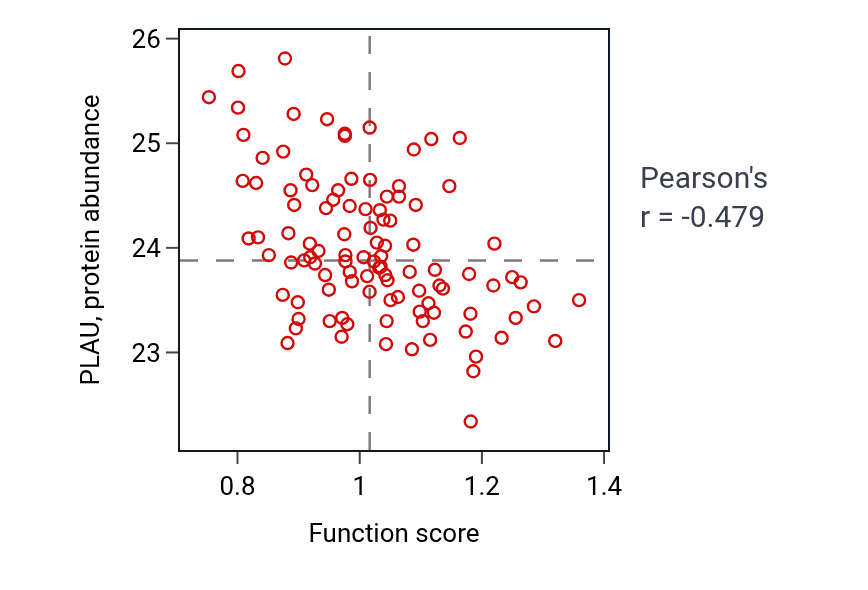 Per-sample scatter of Embryonic retina morphogenesis in camera-type eye activity vs PLAU in PDAC.