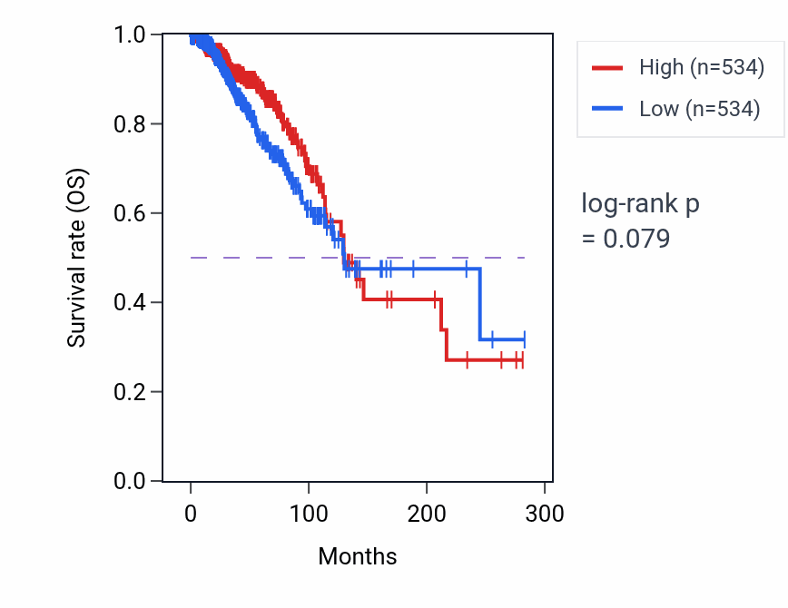 Kaplan&ndash;Meier survival curve for Embryonic retina morphogenesis in camera-type eye pathway activity in BRCA: high vs low activity groups.