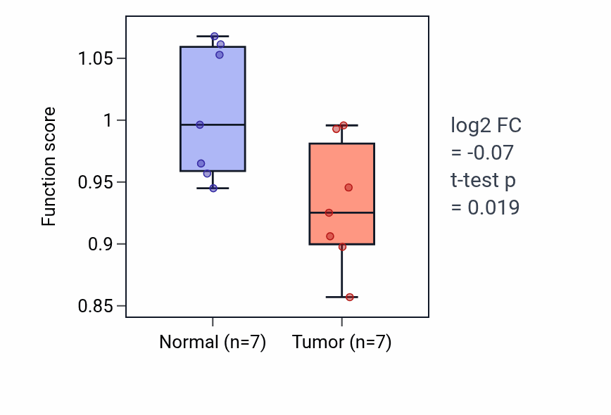 Tumor-vs-normal pathway-activity box plot for Embryonic retina morphogenesis in camera-type eye in THCA.