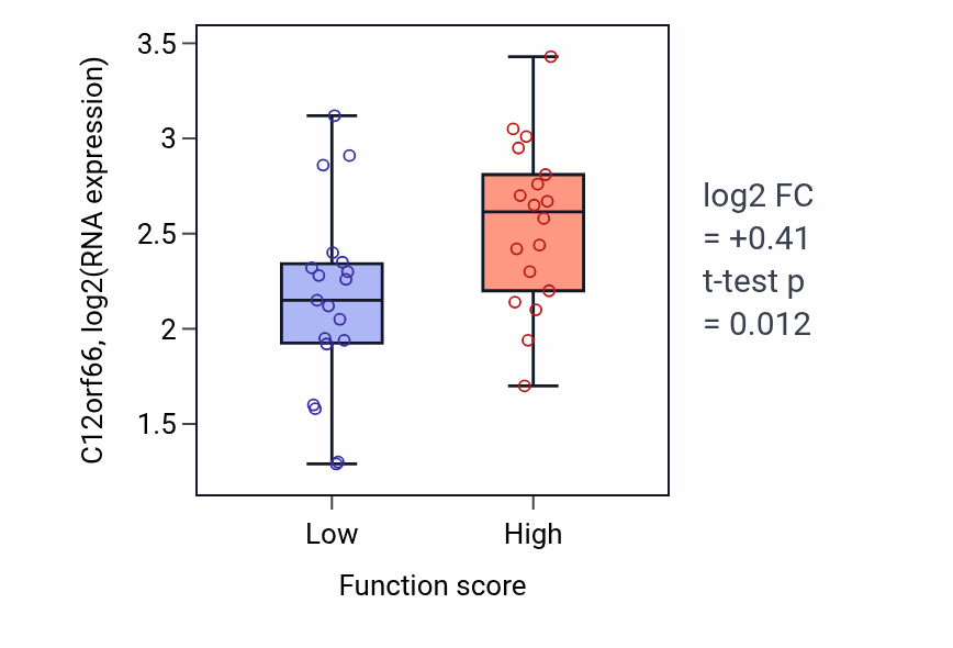 Box plot of C12orf66 in Uterus development-low vs -high samples in OVARY.