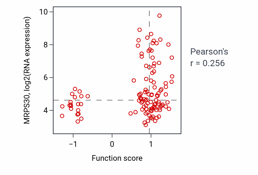 Per-sample scatter of Uterus development activity vs MRPS30 in BRCA.