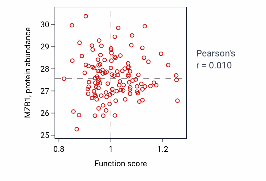 Per-sample scatter of Uterus development activity vs MZB1 in BRCA.
