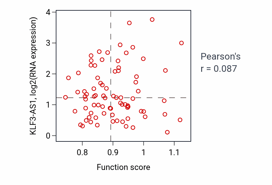 Per-sample scatter of Uterus development activity vs KLF3-AS1 in ACC.