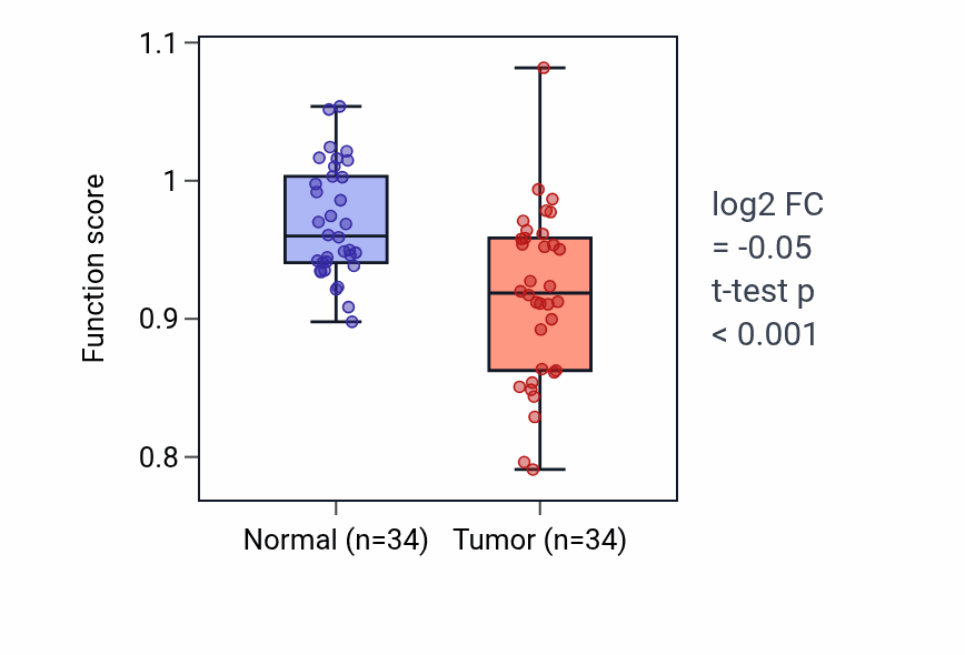 Tumor-vs-normal pathway-activity box plot for Uterus development in KIRC.