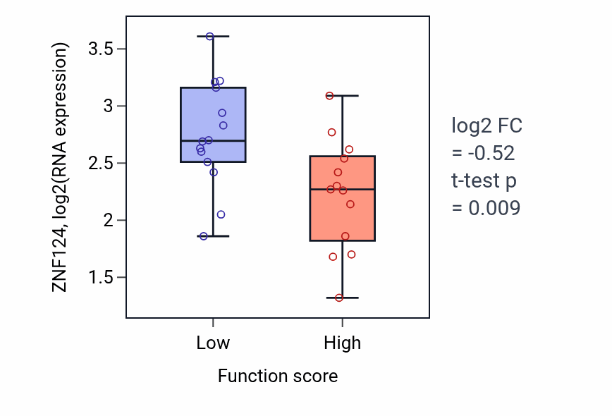 Box plot of ZNF124 in Vagina development-low vs -high samples in KIDNEY.