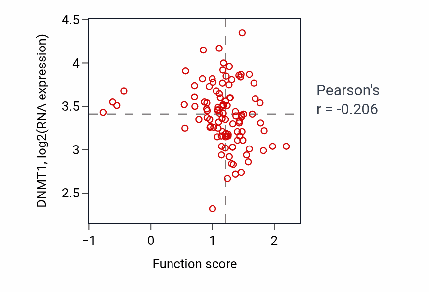 Per-sample scatter of Vagina development activity vs DNMT1 in CCRCC.