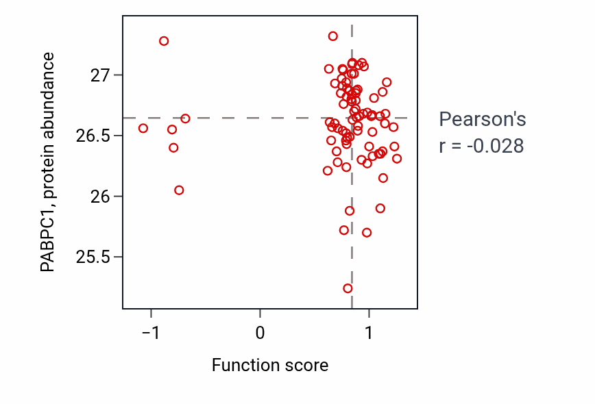 Per-sample scatter of Vagina development activity vs PABPC1 in OV.