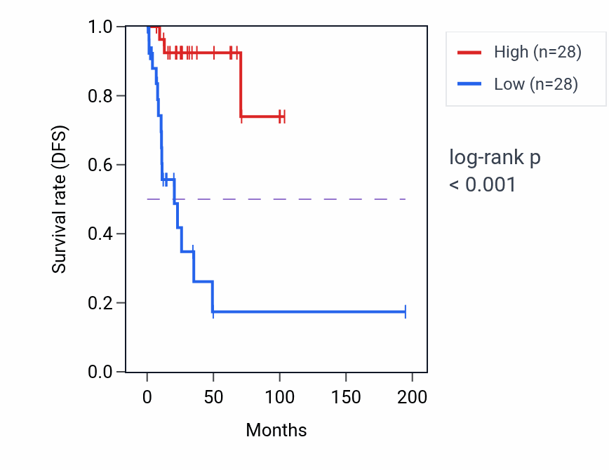 Kaplan&ndash;Meier survival curve for Vagina development pathway activity in KIRP: high vs low activity groups.