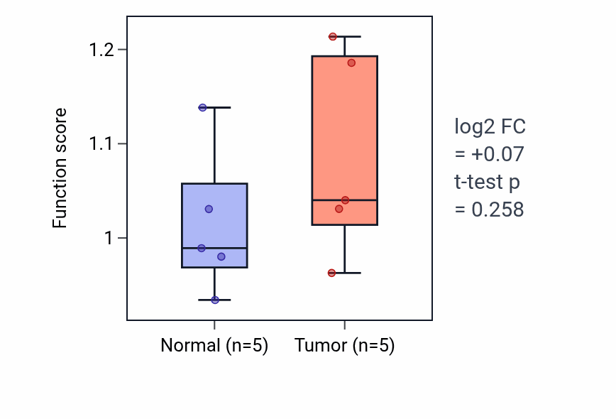 Tumor-vs-normal pathway-activity box plot for Vagina development in COAD.