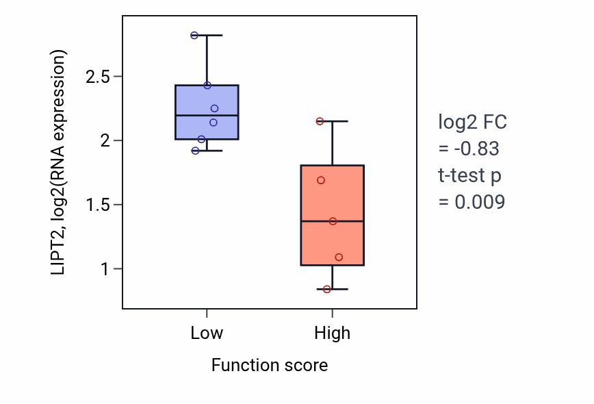Box plot of LIPT2 in Micturition-low vs -high samples in BLOOD_Lymphoma.