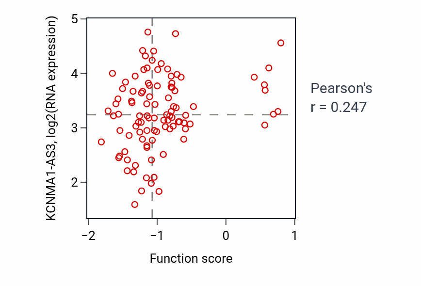 Per-sample scatter of Micturition activity vs KCNMA1-AS3 in GBM.