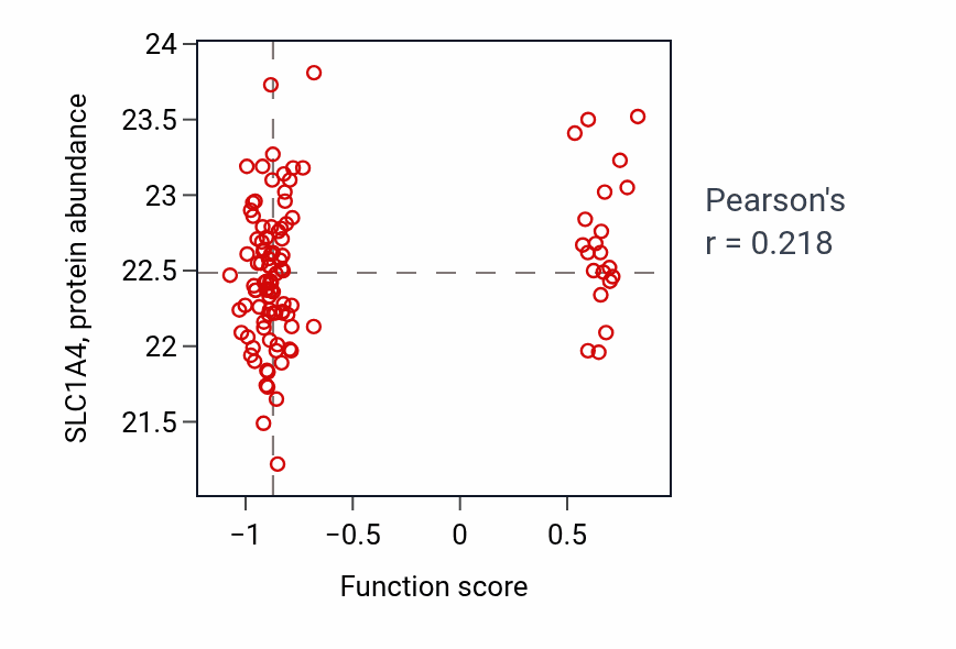 Per-sample scatter of Micturition activity vs SLC1A4 in LUAD.