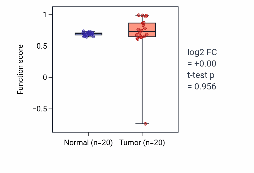 Tumor-vs-normal pathway-activity box plot for Micturition in KIRC.