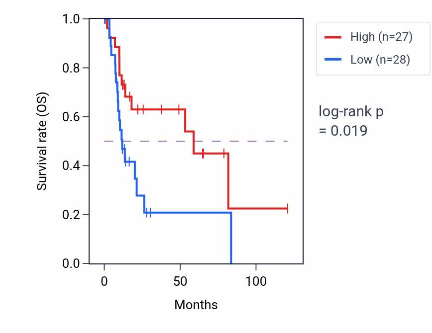 Kaplan&ndash;Meier survival curve for Micturition pathway activity in LIHC.