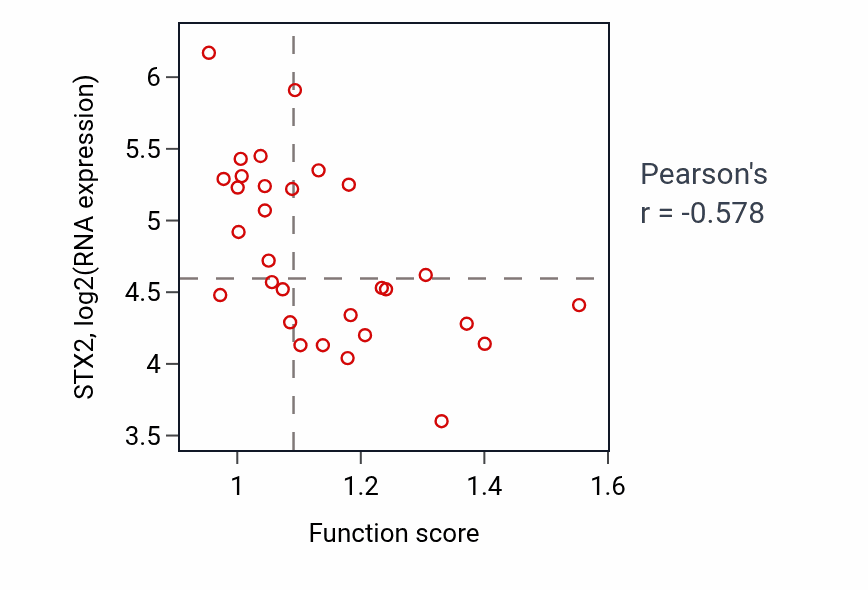 Per-sample scatter of Synapse maturation activity vs STX2 in LUNG_SCLC.