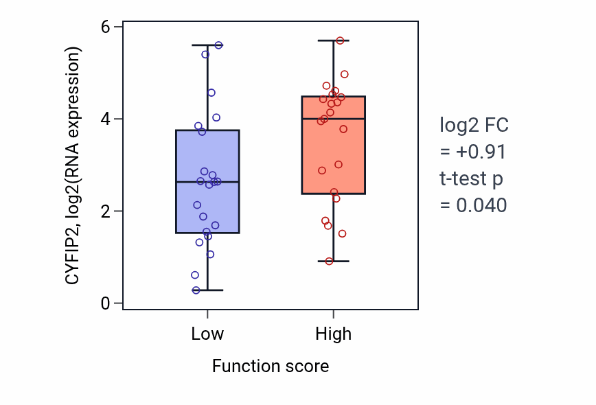 Box plot of CYFIP2 in Synapse maturation-low vs -high samples in LARGE_INTESTINE.