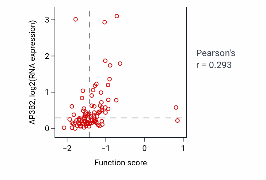 Per-sample scatter of Synapse maturation activity vs AP3B2 in UCEC.