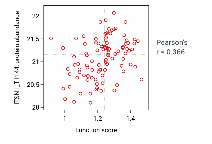 Per-sample scatter of Synapse maturation activity vs ITSN1_T1144 in GBM.