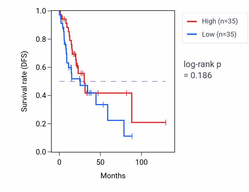 Kaplan&ndash;Meier survival curve for Synapse maturation pathway activity in LUAD.