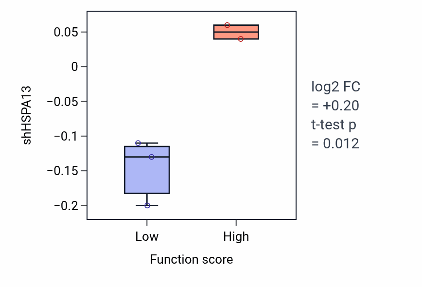 Box plot of HSPA13 in Regulation of resting membrane potential-low vs -high samples in OVARY.