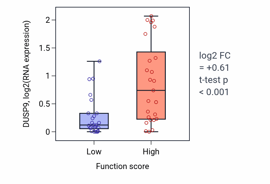 Box plot of DUSP9 in Regulation of resting membrane potential-low vs -high samples in CNS.