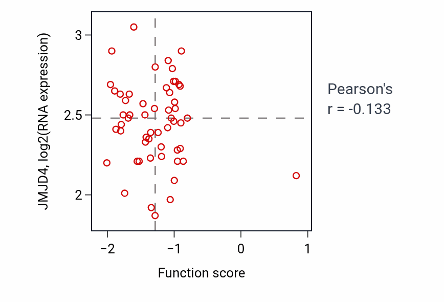 Per-sample scatter of Regulation of resting membrane potential activity vs JMJD4 in PDAC.