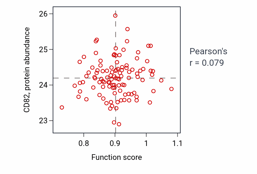 Per-sample scatter of Regulation of resting membrane potential activity vs CD82 in LSCC.