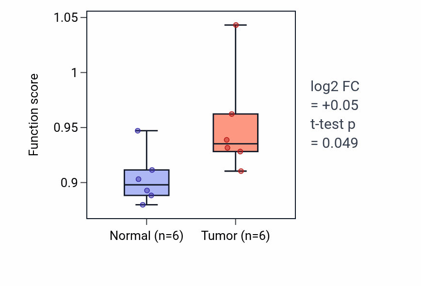 Tumor-vs-normal pathway-activity box plot for Regulation of resting membrane potential in KIRC.