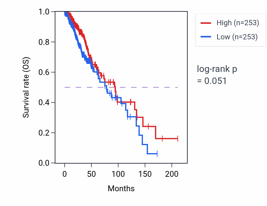 Kaplan&ndash;Meier survival curve for Regulation of resting membrane potential pathway activity in LGG.