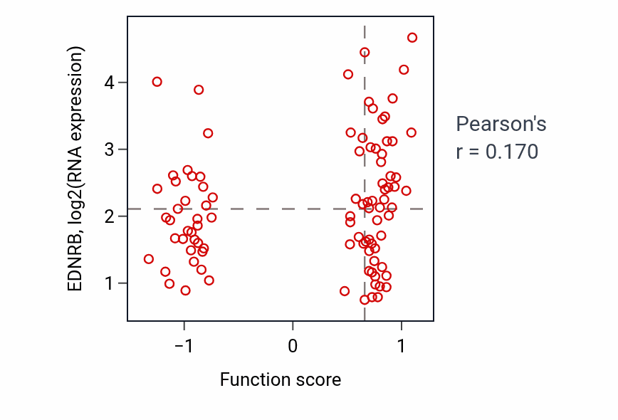 Per-sample scatter of Regulation of postsynaptic membrane potential activity vs EDNRB in UCEC.