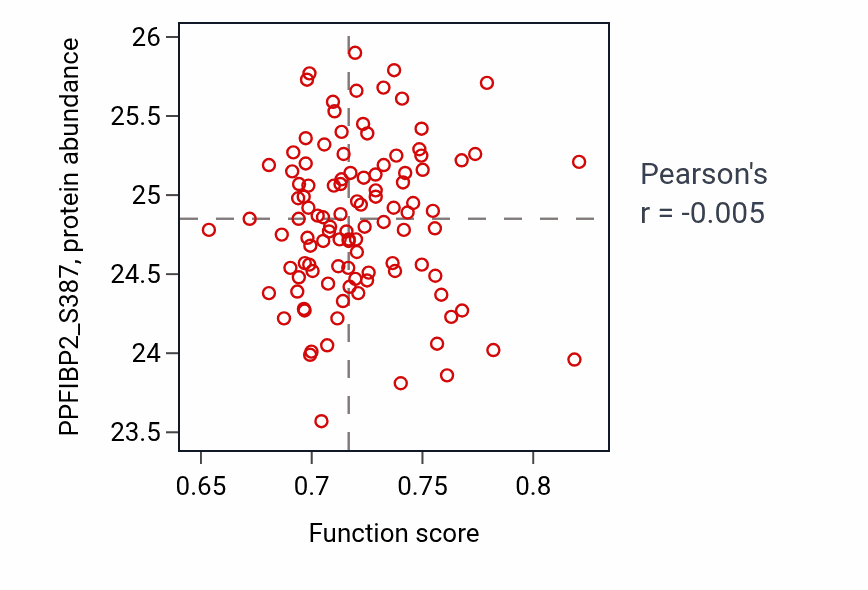 Per-sample scatter of Regulation of postsynaptic membrane potential activity vs PPFIBP2_S387 in LSCC.
